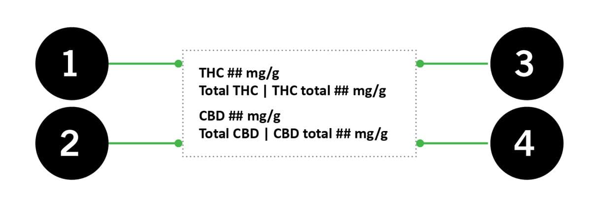 Canadian Cannabis Packaging Guidelines - THC and CBD content