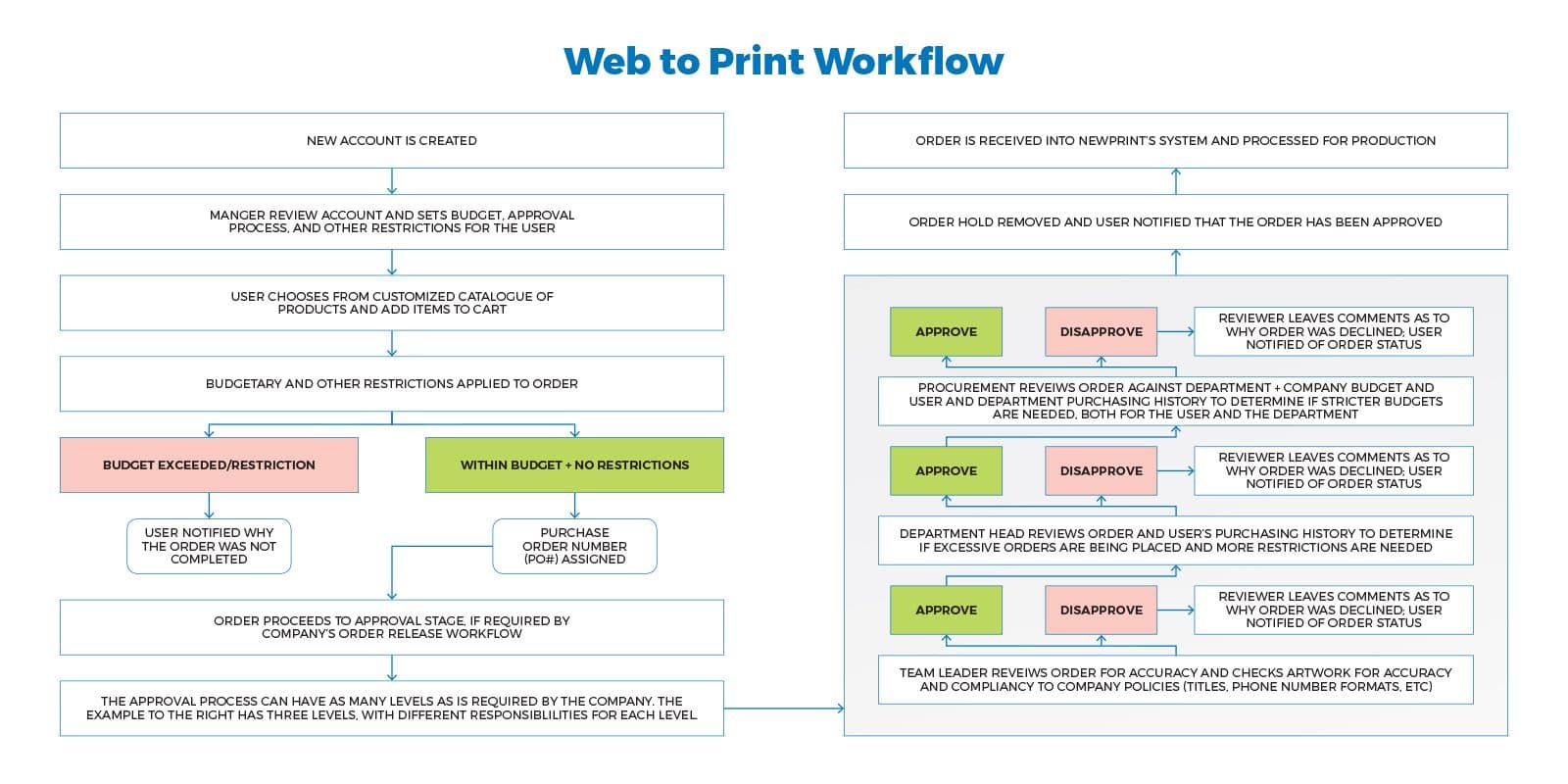 Workflow for the private web2print store