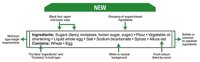 food packaging regulations - ingredients list changes.