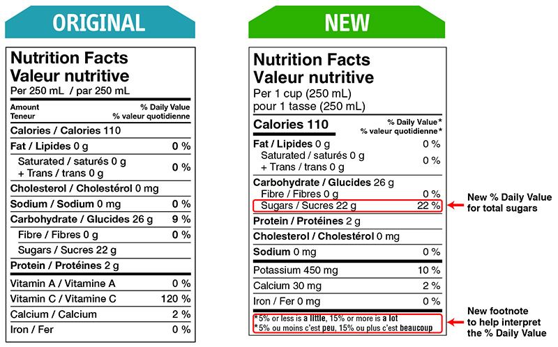 Food packaging regulations - A % daily value has been included for total sugars.