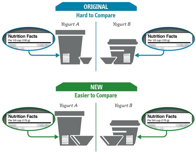 Food packaging regulations - Multiple-serving prepackaged foods ( that can be measured) serving size.